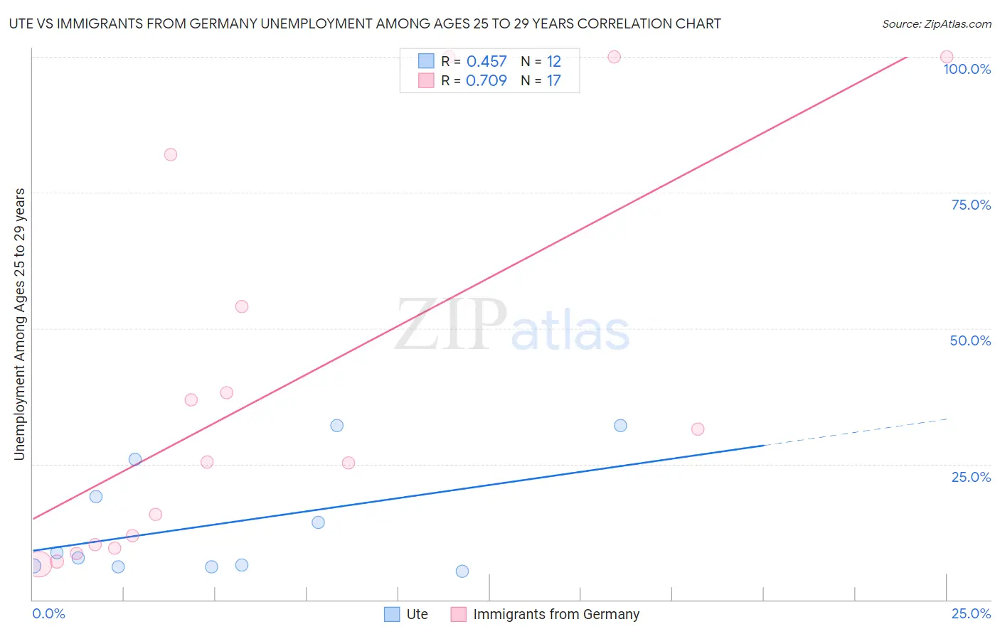 Ute vs Immigrants from Germany Unemployment Among Ages 25 to 29 years