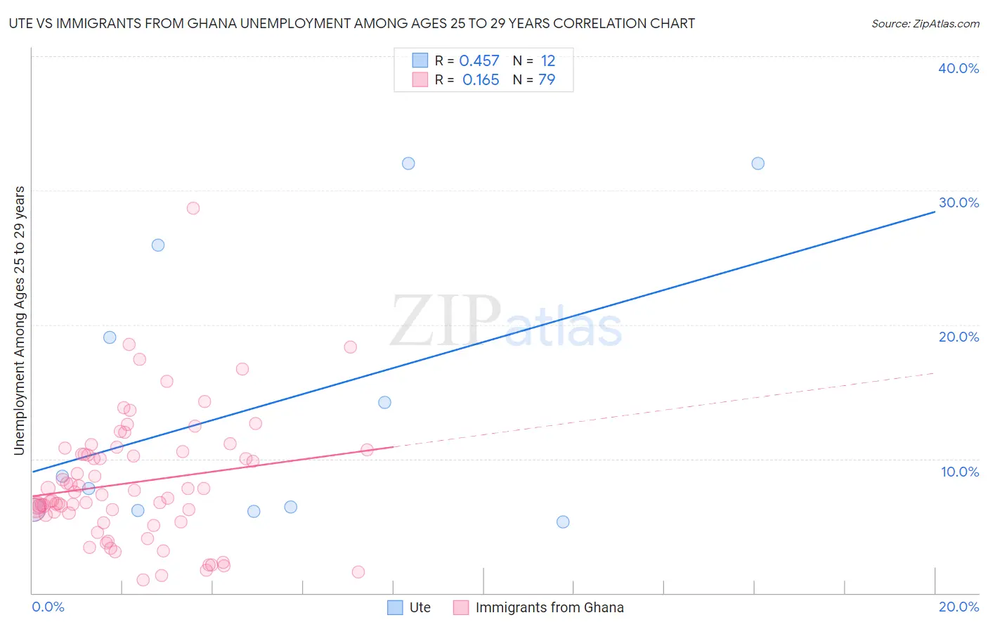 Ute vs Immigrants from Ghana Unemployment Among Ages 25 to 29 years