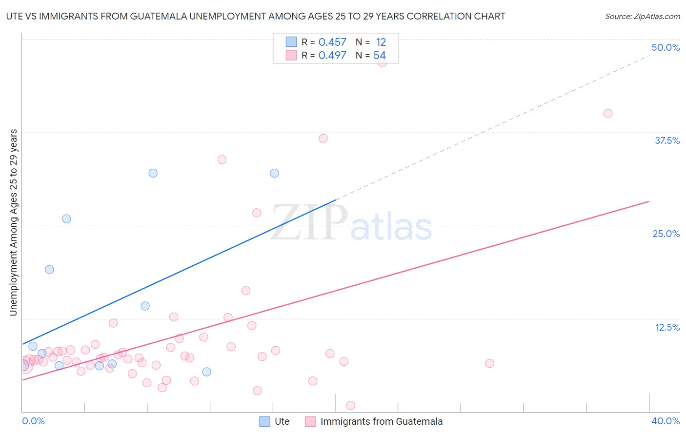Ute vs Immigrants from Guatemala Unemployment Among Ages 25 to 29 years