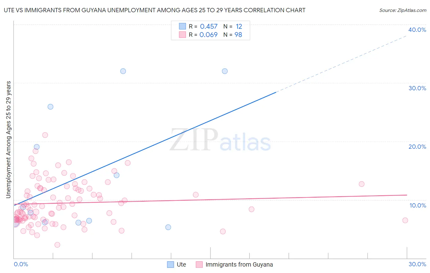 Ute vs Immigrants from Guyana Unemployment Among Ages 25 to 29 years