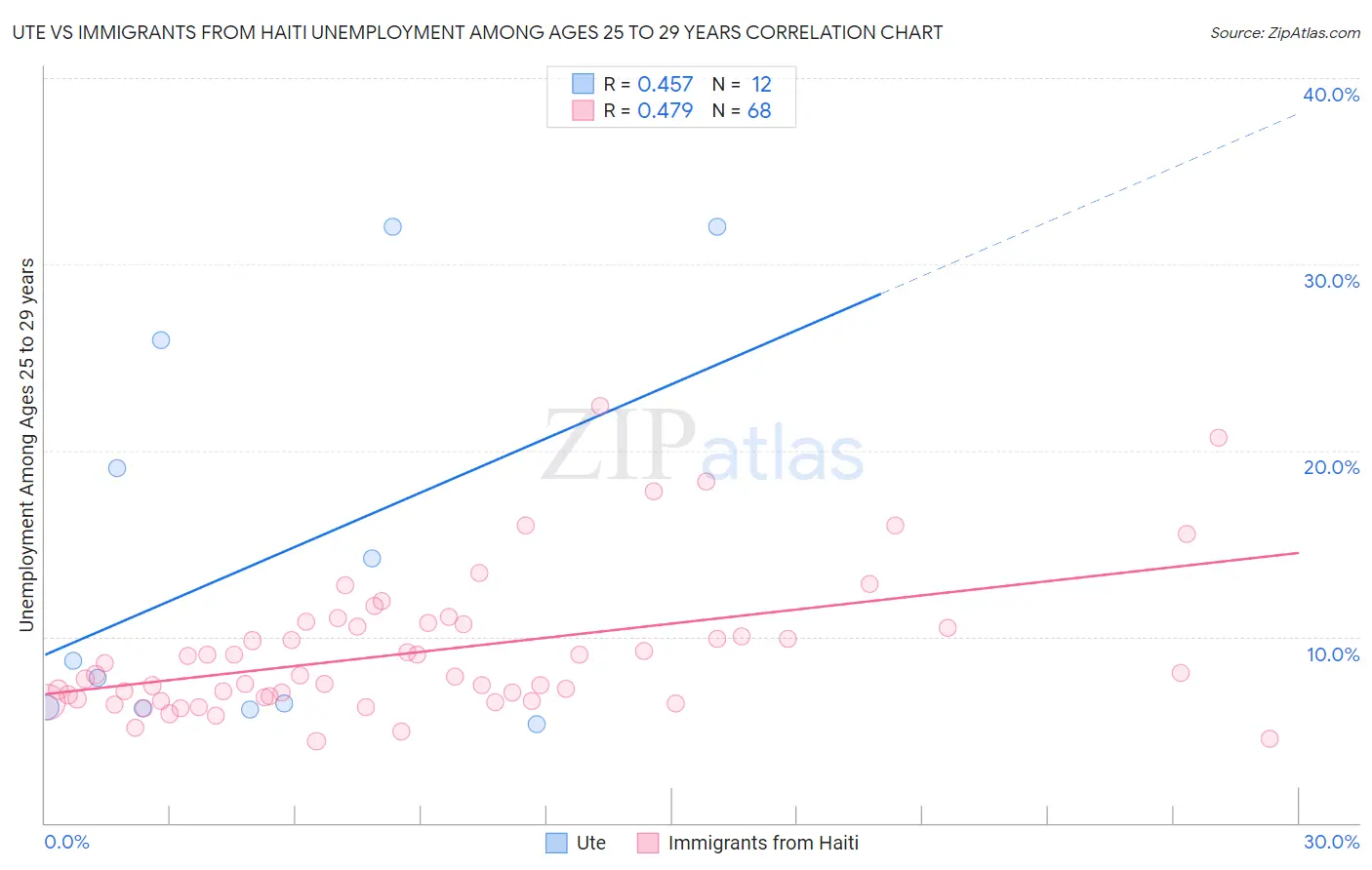 Ute vs Immigrants from Haiti Unemployment Among Ages 25 to 29 years