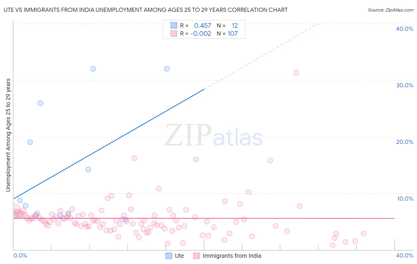 Ute vs Immigrants from India Unemployment Among Ages 25 to 29 years