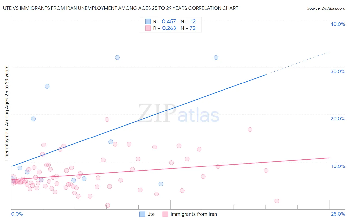 Ute vs Immigrants from Iran Unemployment Among Ages 25 to 29 years