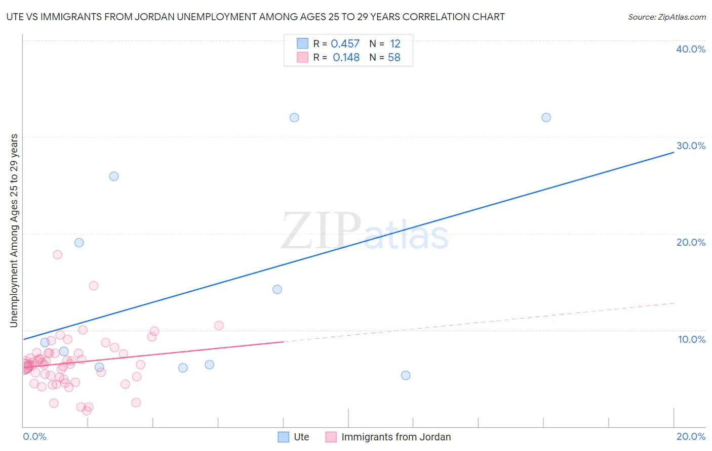 Ute vs Immigrants from Jordan Unemployment Among Ages 25 to 29 years