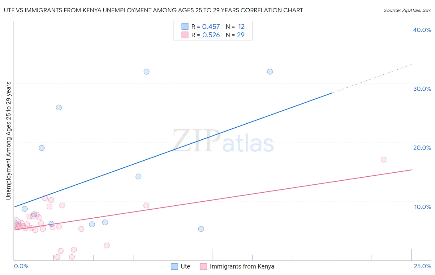 Ute vs Immigrants from Kenya Unemployment Among Ages 25 to 29 years