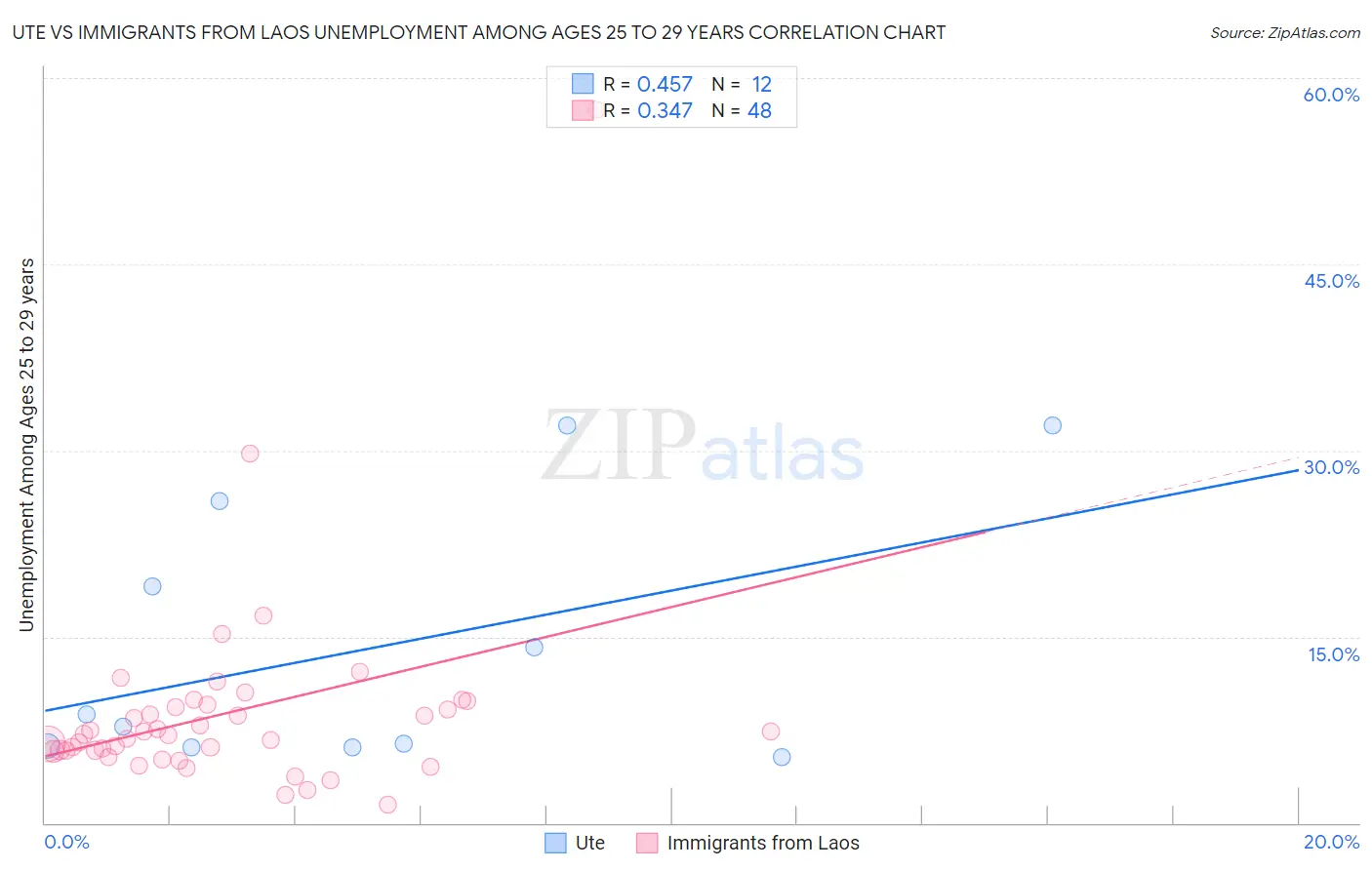 Ute vs Immigrants from Laos Unemployment Among Ages 25 to 29 years