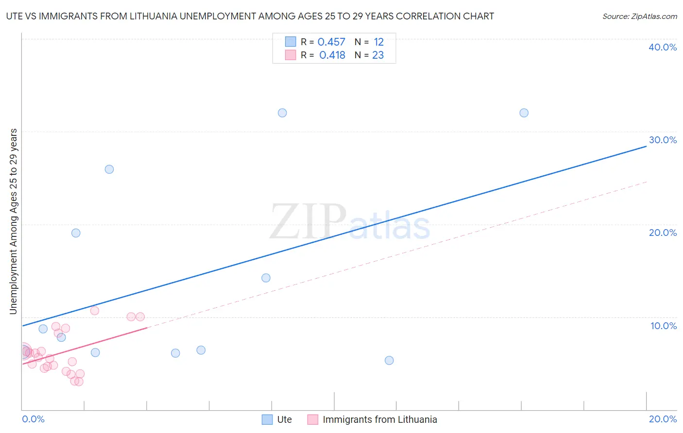 Ute vs Immigrants from Lithuania Unemployment Among Ages 25 to 29 years
