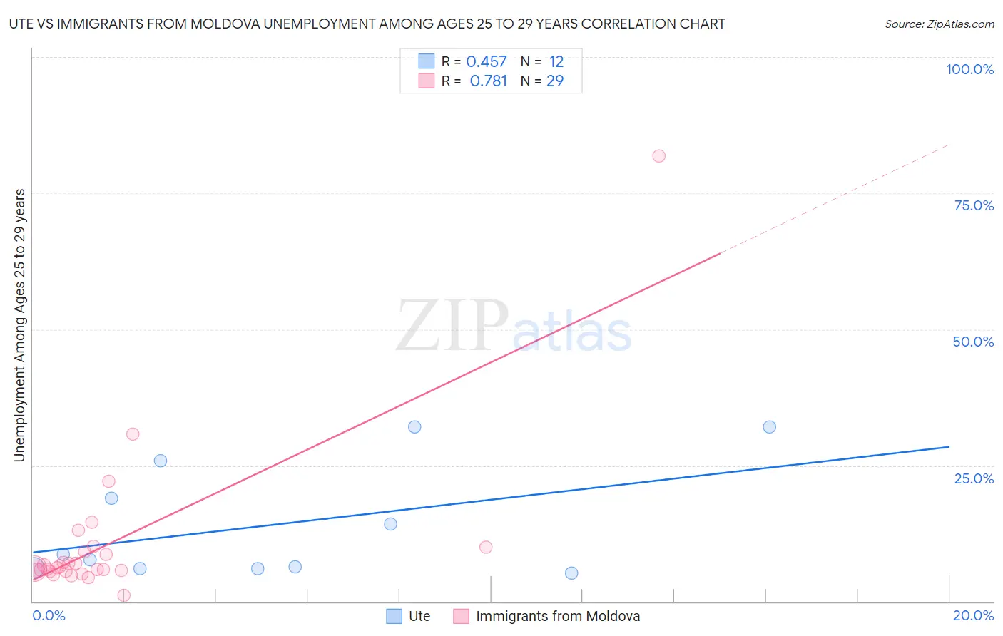 Ute vs Immigrants from Moldova Unemployment Among Ages 25 to 29 years