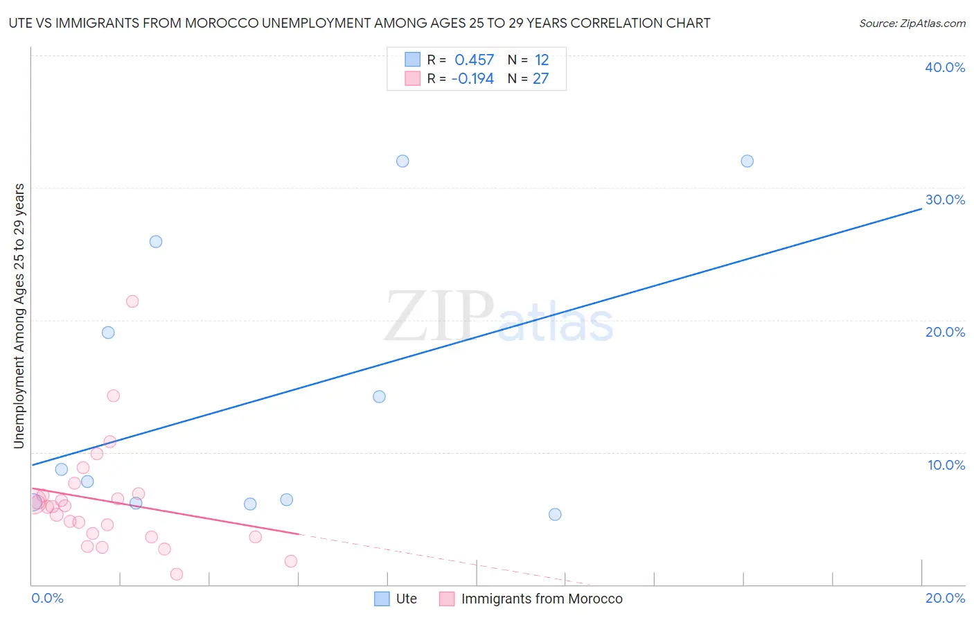 Ute vs Immigrants from Morocco Unemployment Among Ages 25 to 29 years