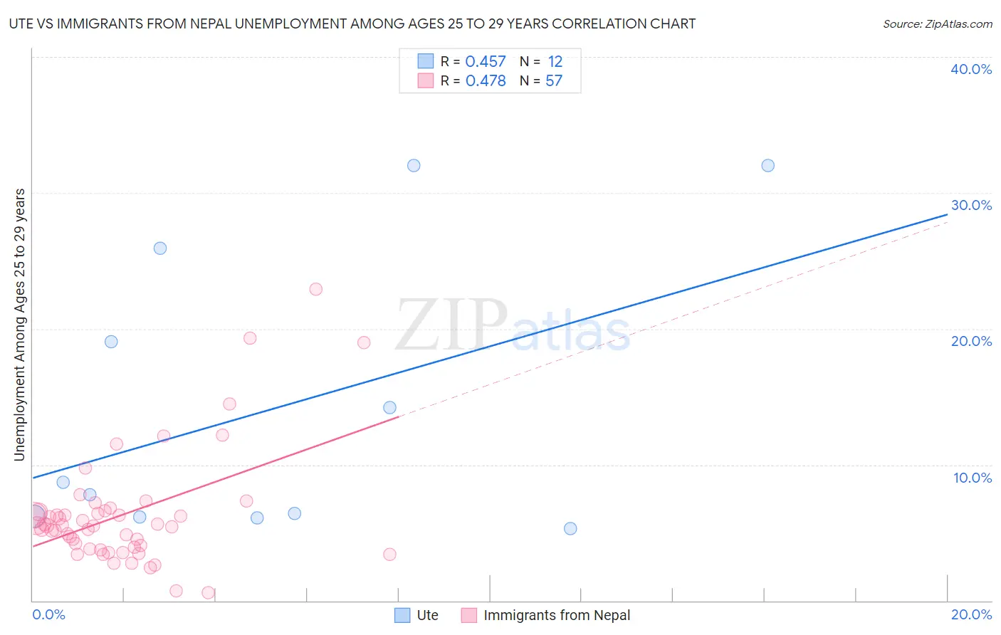 Ute vs Immigrants from Nepal Unemployment Among Ages 25 to 29 years