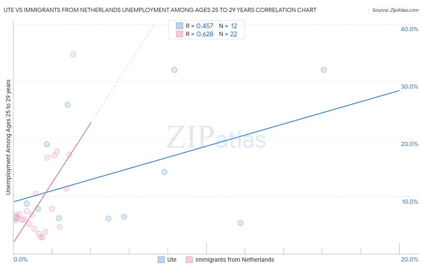 Ute vs Immigrants from Netherlands Unemployment Among Ages 25 to 29 years