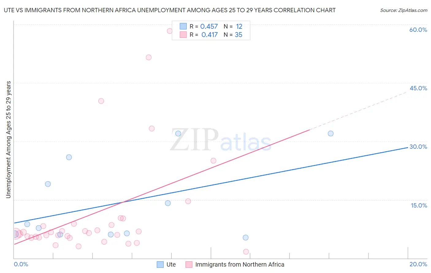 Ute vs Immigrants from Northern Africa Unemployment Among Ages 25 to 29 years