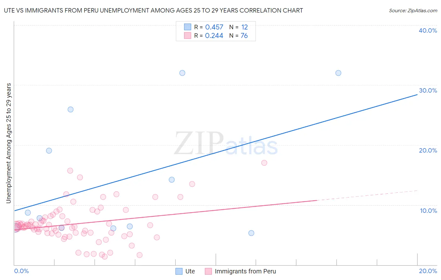 Ute vs Immigrants from Peru Unemployment Among Ages 25 to 29 years