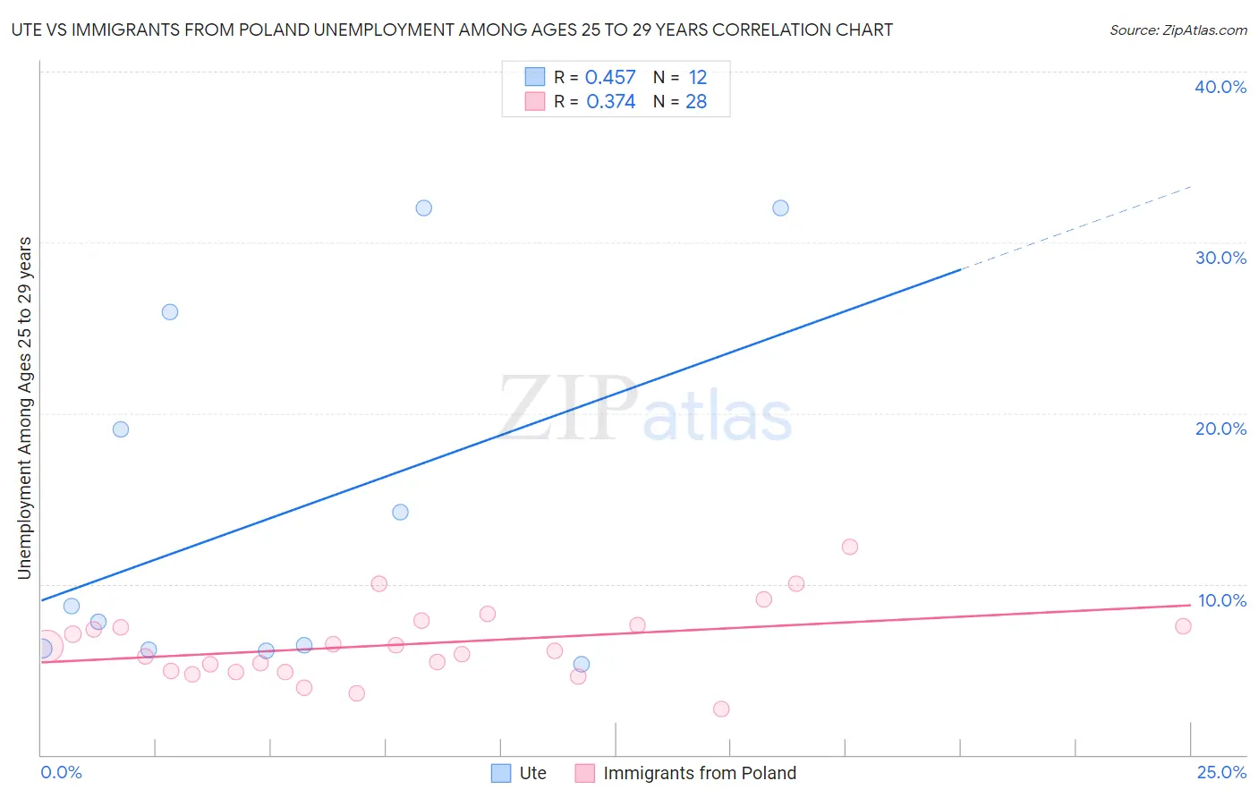 Ute vs Immigrants from Poland Unemployment Among Ages 25 to 29 years