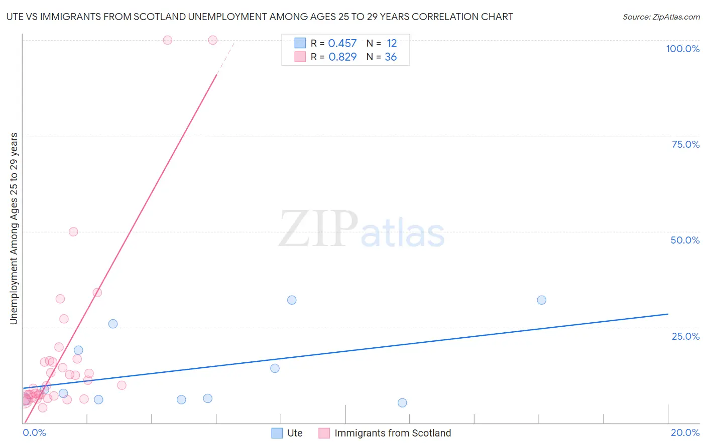 Ute vs Immigrants from Scotland Unemployment Among Ages 25 to 29 years