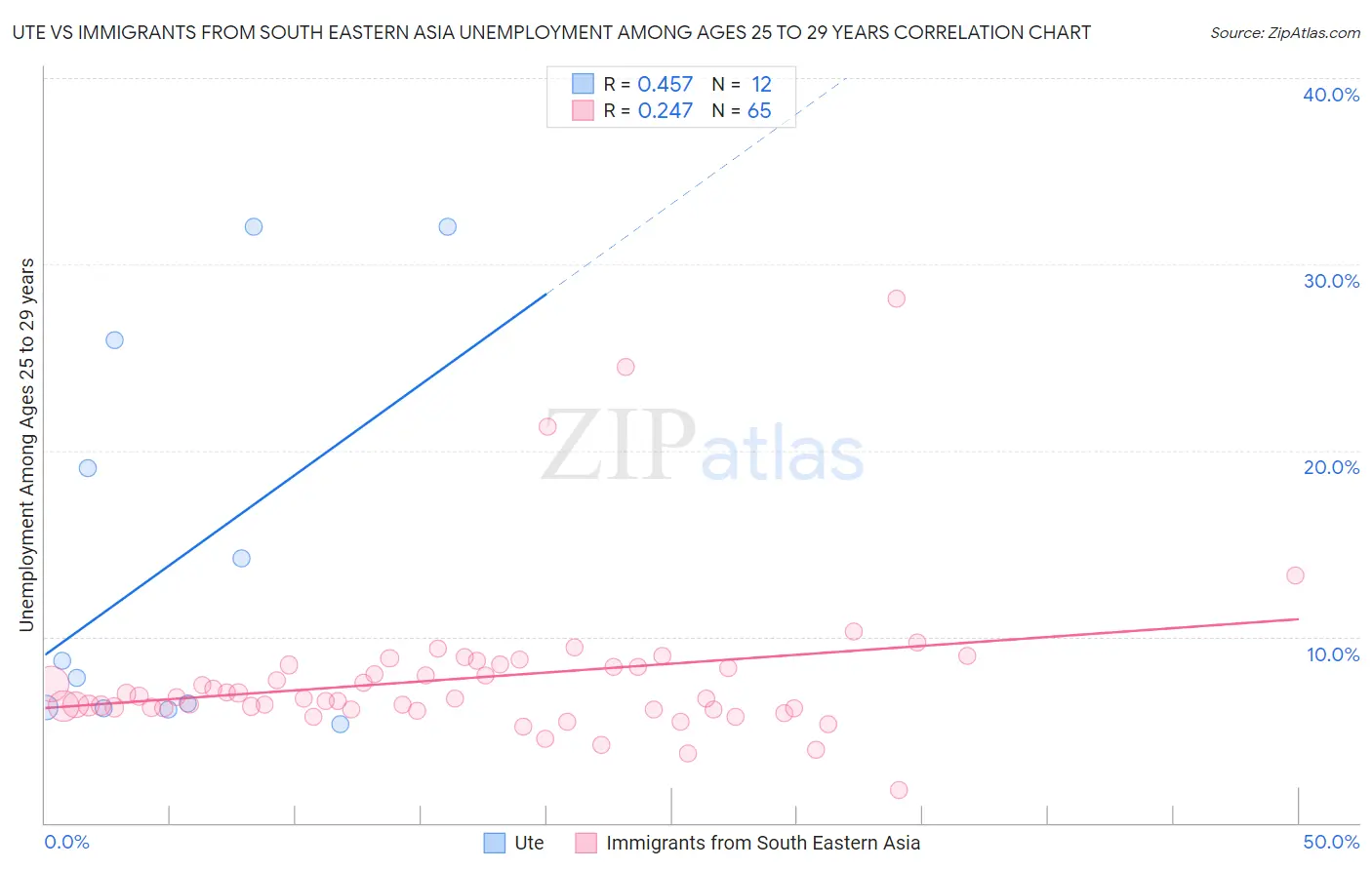 Ute vs Immigrants from South Eastern Asia Unemployment Among Ages 25 to 29 years