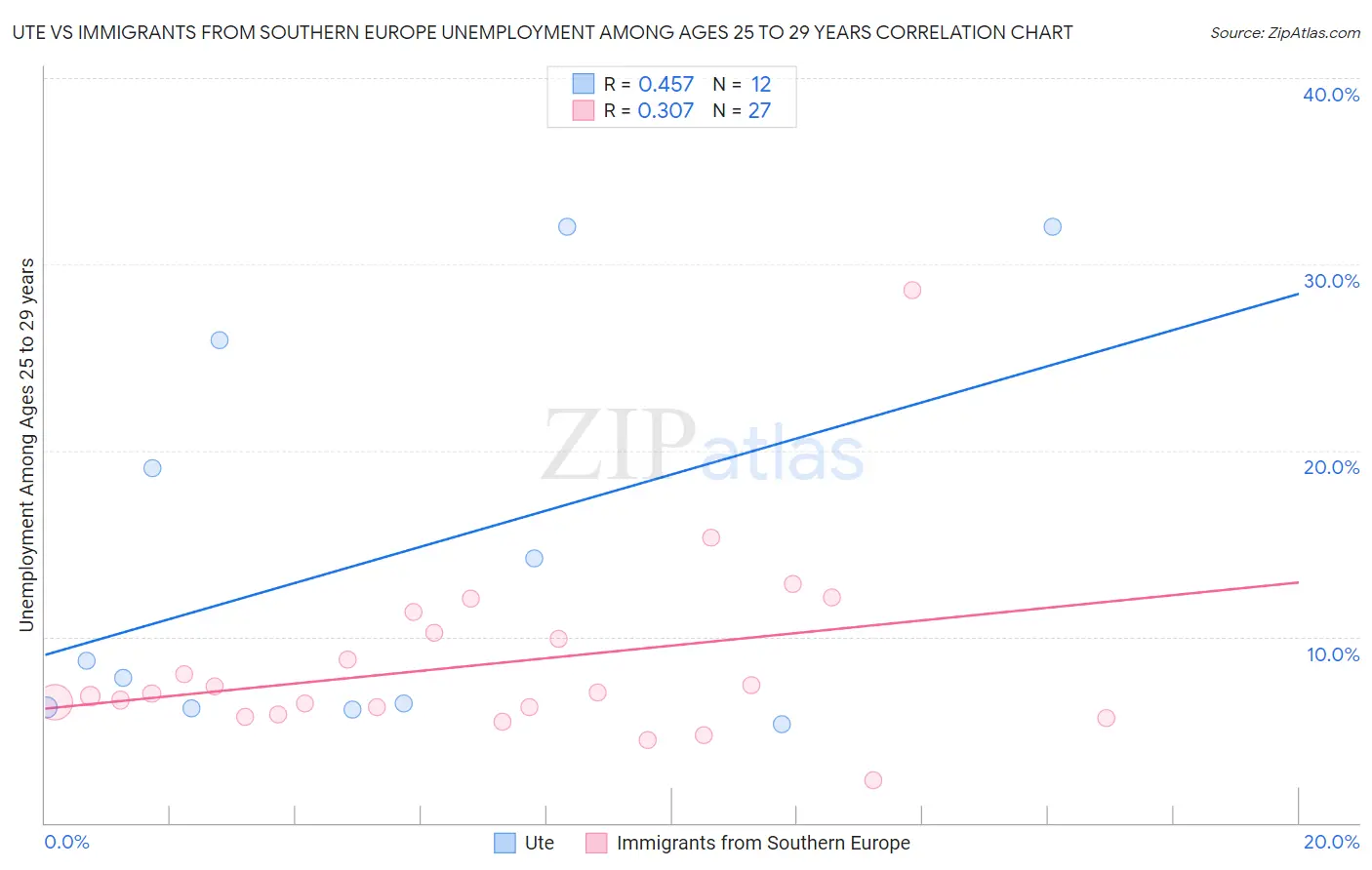Ute vs Immigrants from Southern Europe Unemployment Among Ages 25 to 29 years