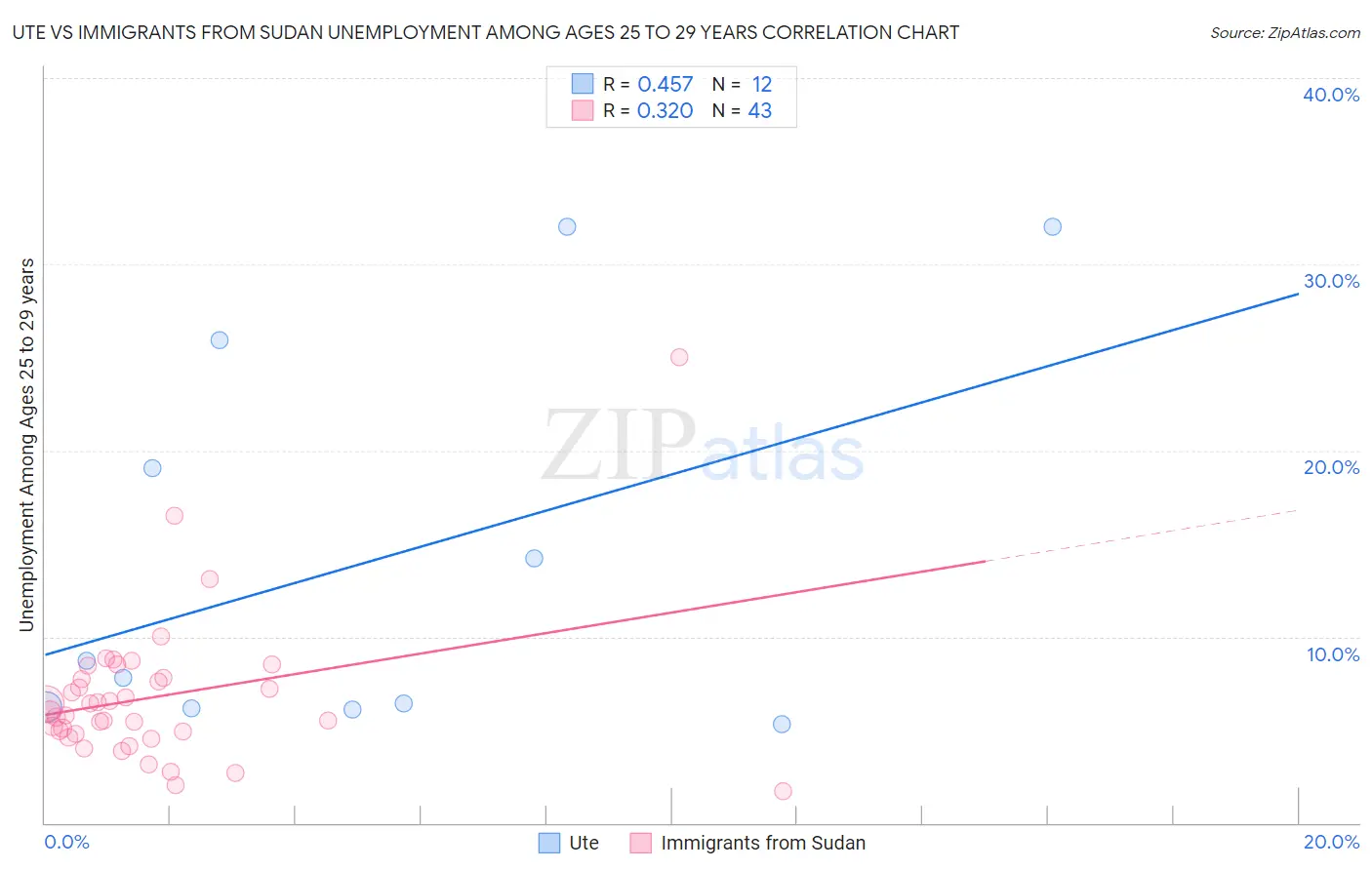 Ute vs Immigrants from Sudan Unemployment Among Ages 25 to 29 years