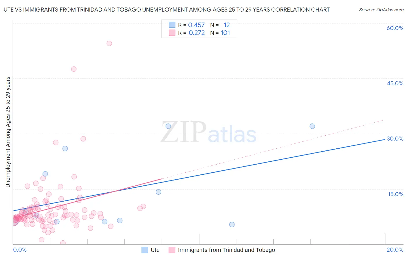 Ute vs Immigrants from Trinidad and Tobago Unemployment Among Ages 25 to 29 years