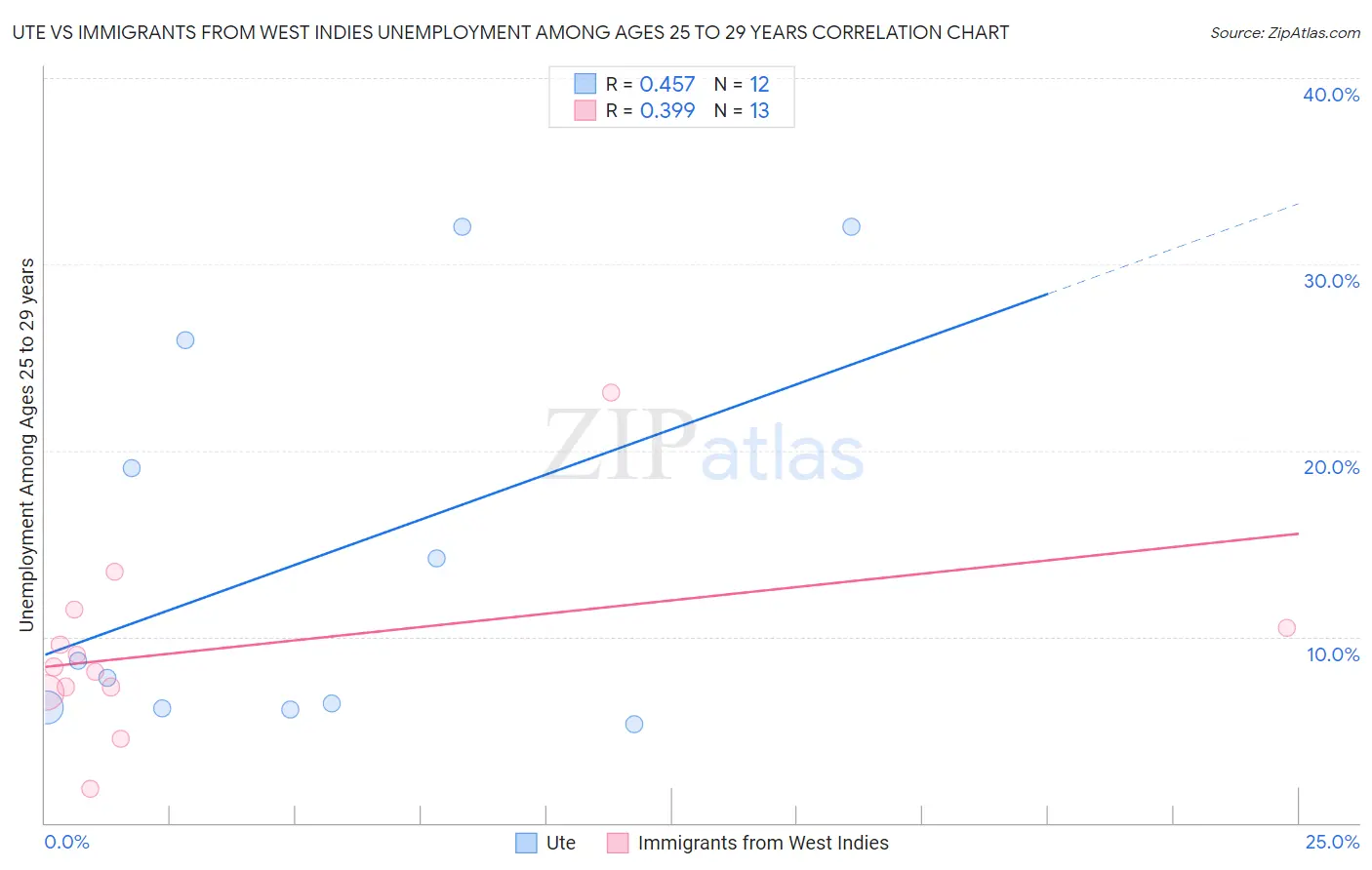 Ute vs Immigrants from West Indies Unemployment Among Ages 25 to 29 years