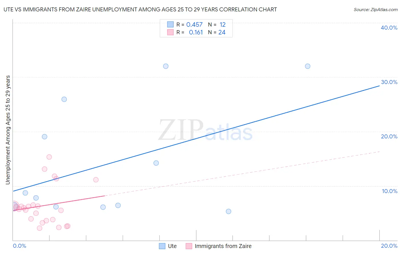 Ute vs Immigrants from Zaire Unemployment Among Ages 25 to 29 years