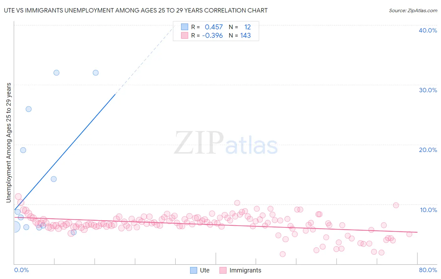 Ute vs Immigrants Unemployment Among Ages 25 to 29 years
