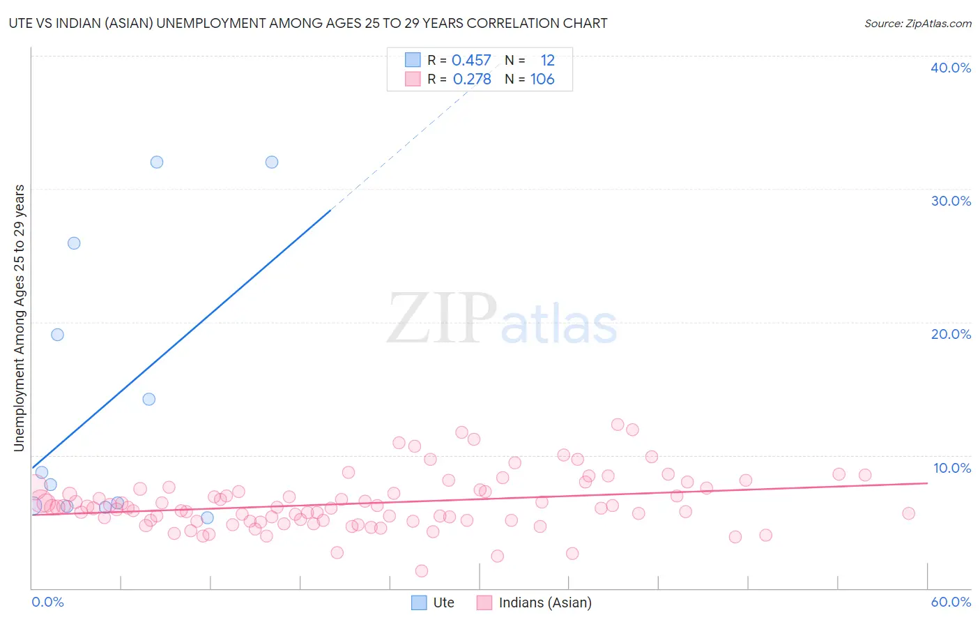 Ute vs Indian (Asian) Unemployment Among Ages 25 to 29 years