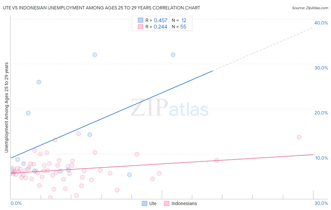 Ute vs Indonesian Unemployment Among Ages 25 to 29 years