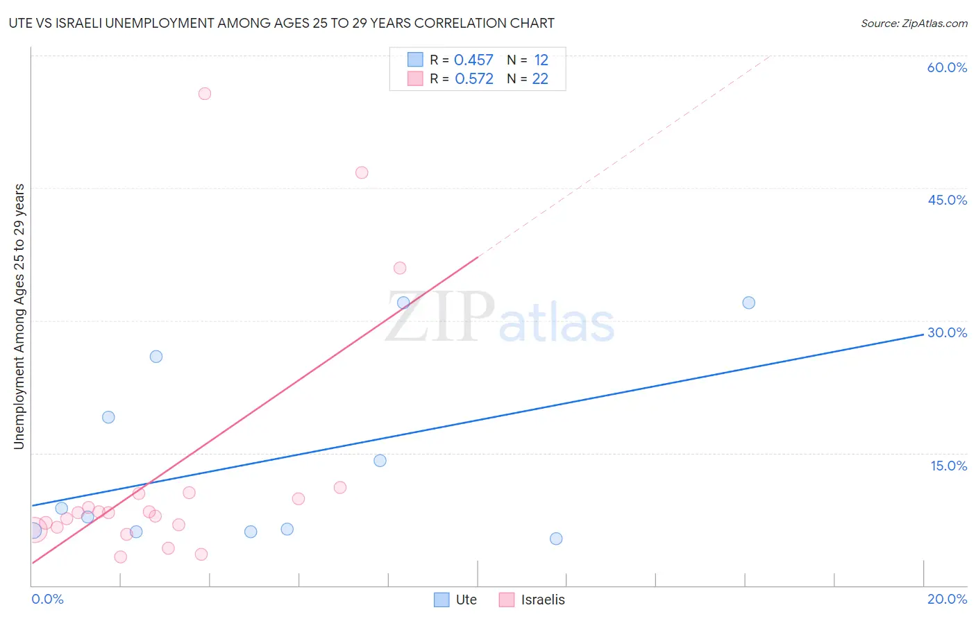 Ute vs Israeli Unemployment Among Ages 25 to 29 years