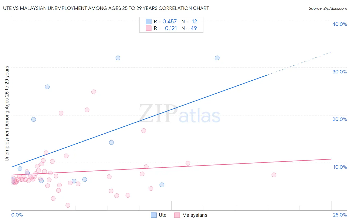 Ute vs Malaysian Unemployment Among Ages 25 to 29 years
