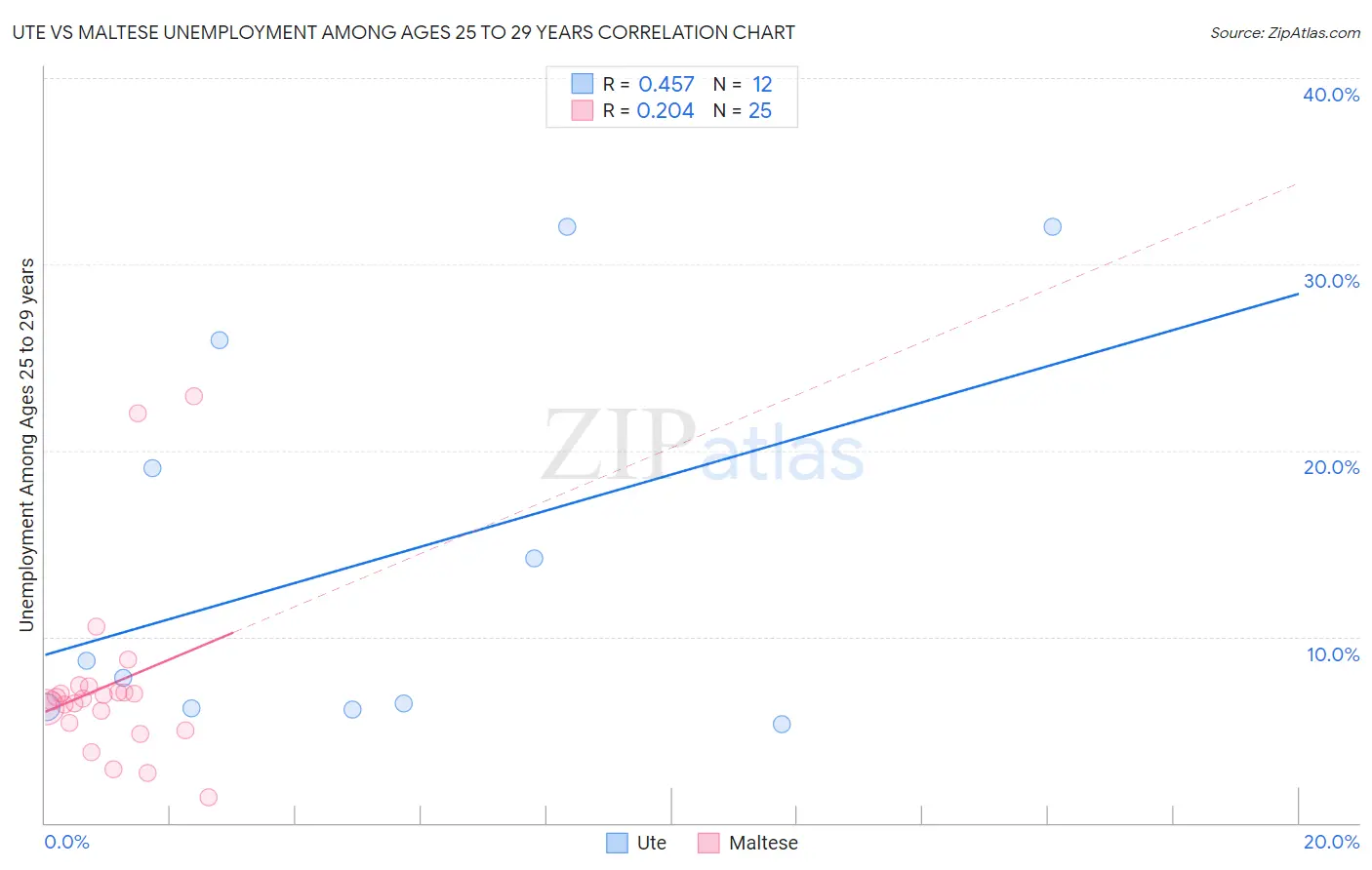 Ute vs Maltese Unemployment Among Ages 25 to 29 years