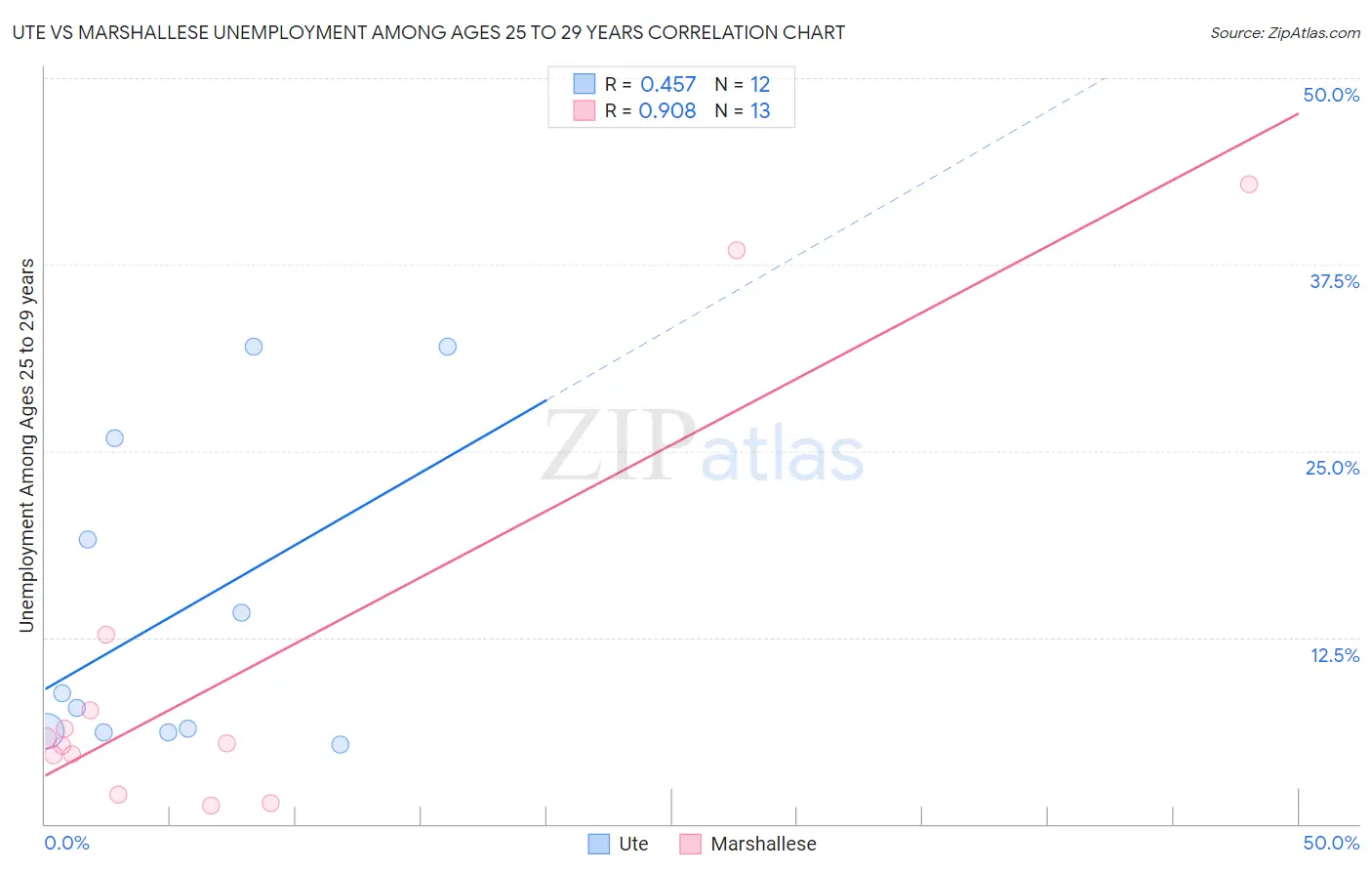 Ute vs Marshallese Unemployment Among Ages 25 to 29 years