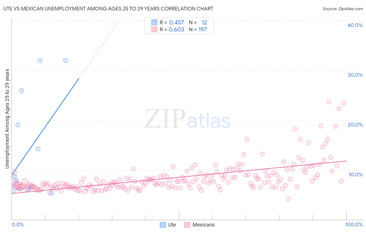 Ute vs Mexican Unemployment Among Ages 25 to 29 years