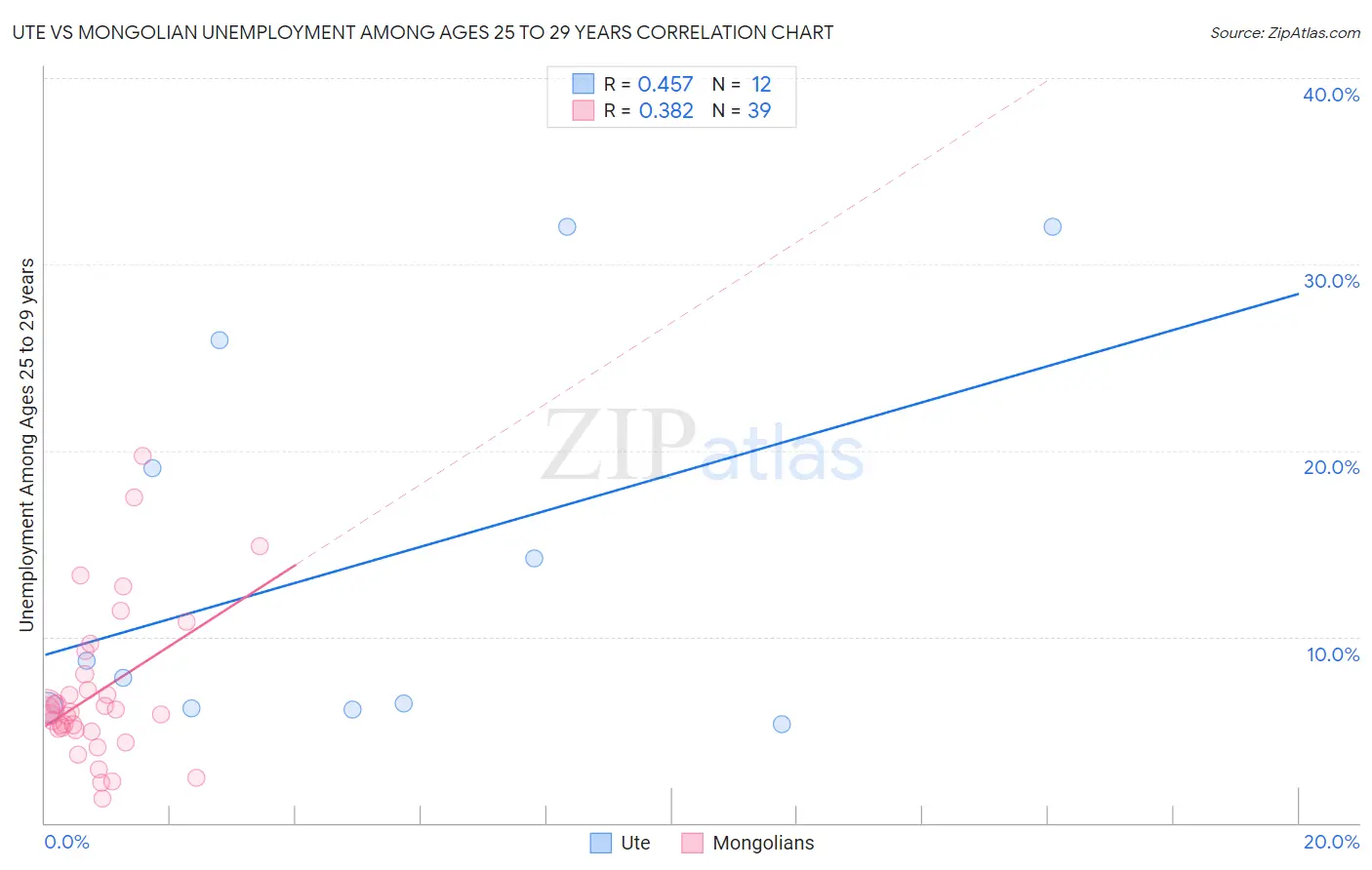 Ute vs Mongolian Unemployment Among Ages 25 to 29 years