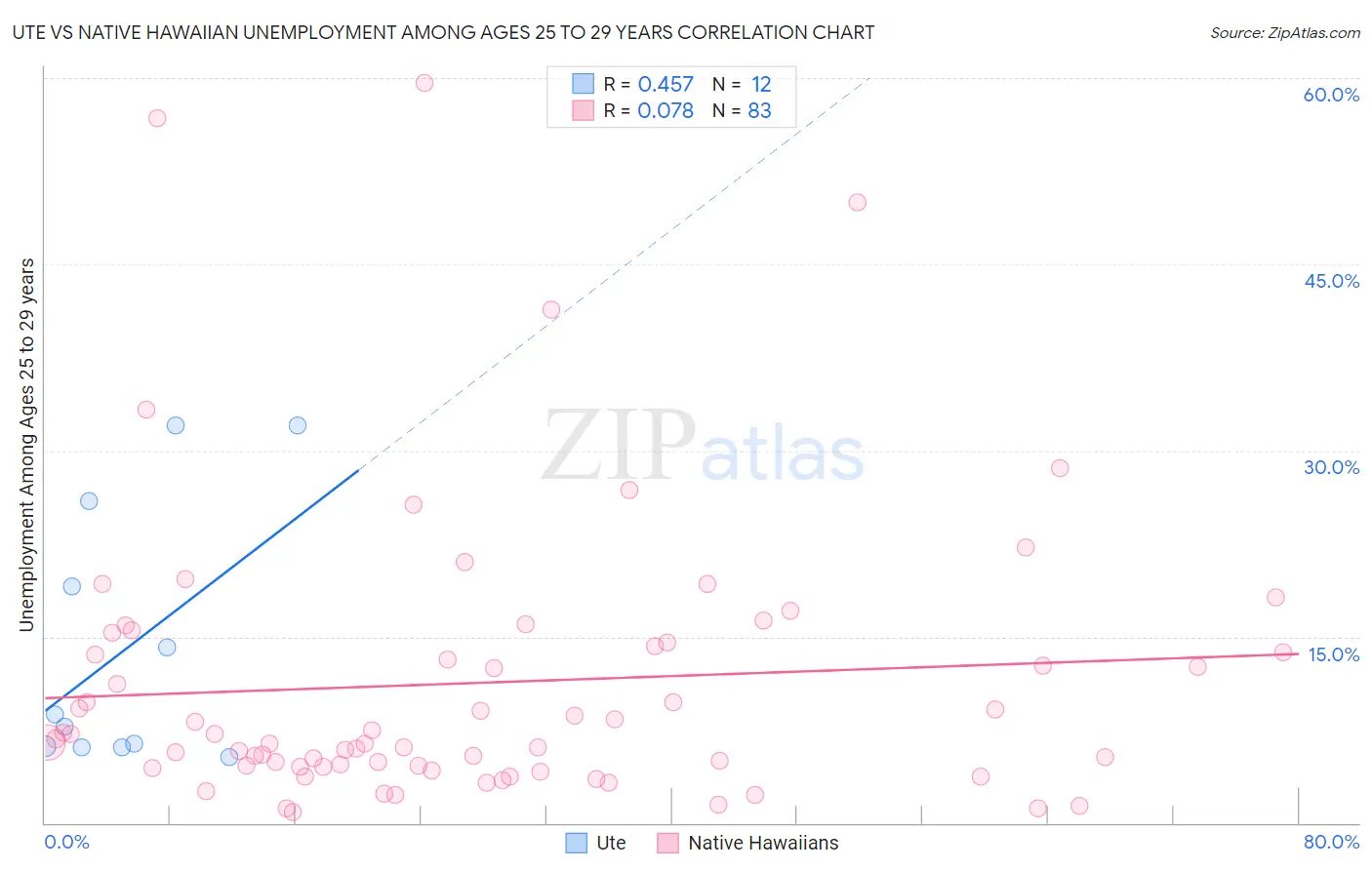 Ute vs Native Hawaiian Unemployment Among Ages 25 to 29 years
