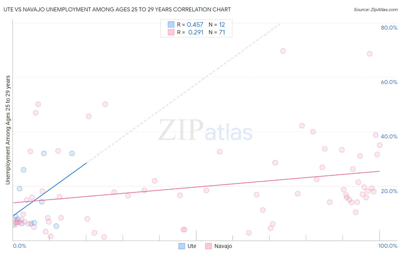 Ute vs Navajo Unemployment Among Ages 25 to 29 years