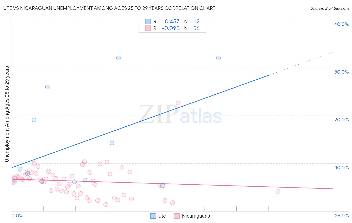 Ute vs Nicaraguan Unemployment Among Ages 25 to 29 years