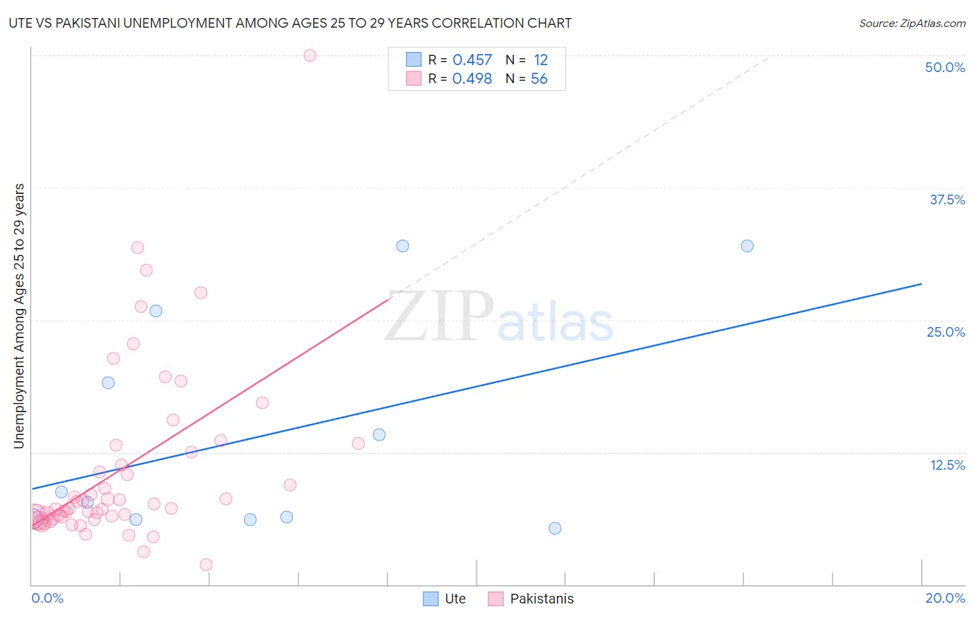 Ute vs Pakistani Unemployment Among Ages 25 to 29 years