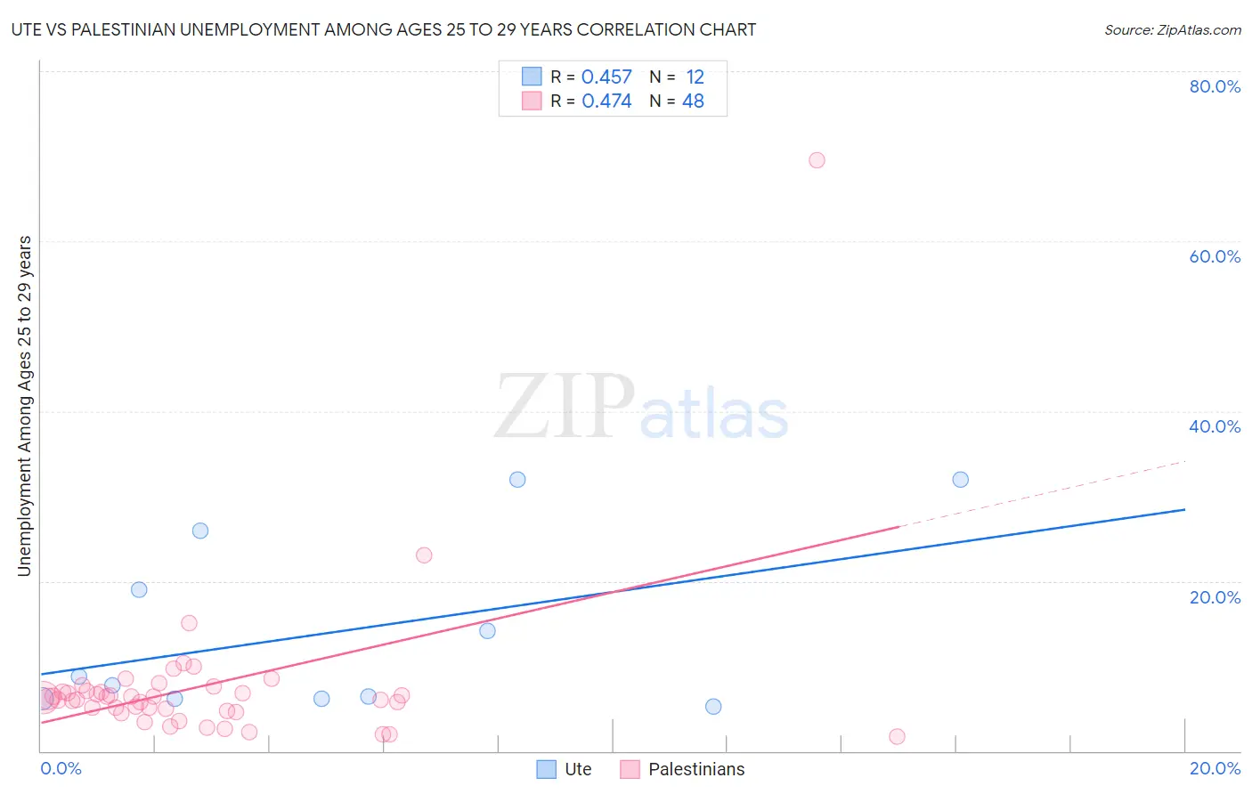 Ute vs Palestinian Unemployment Among Ages 25 to 29 years