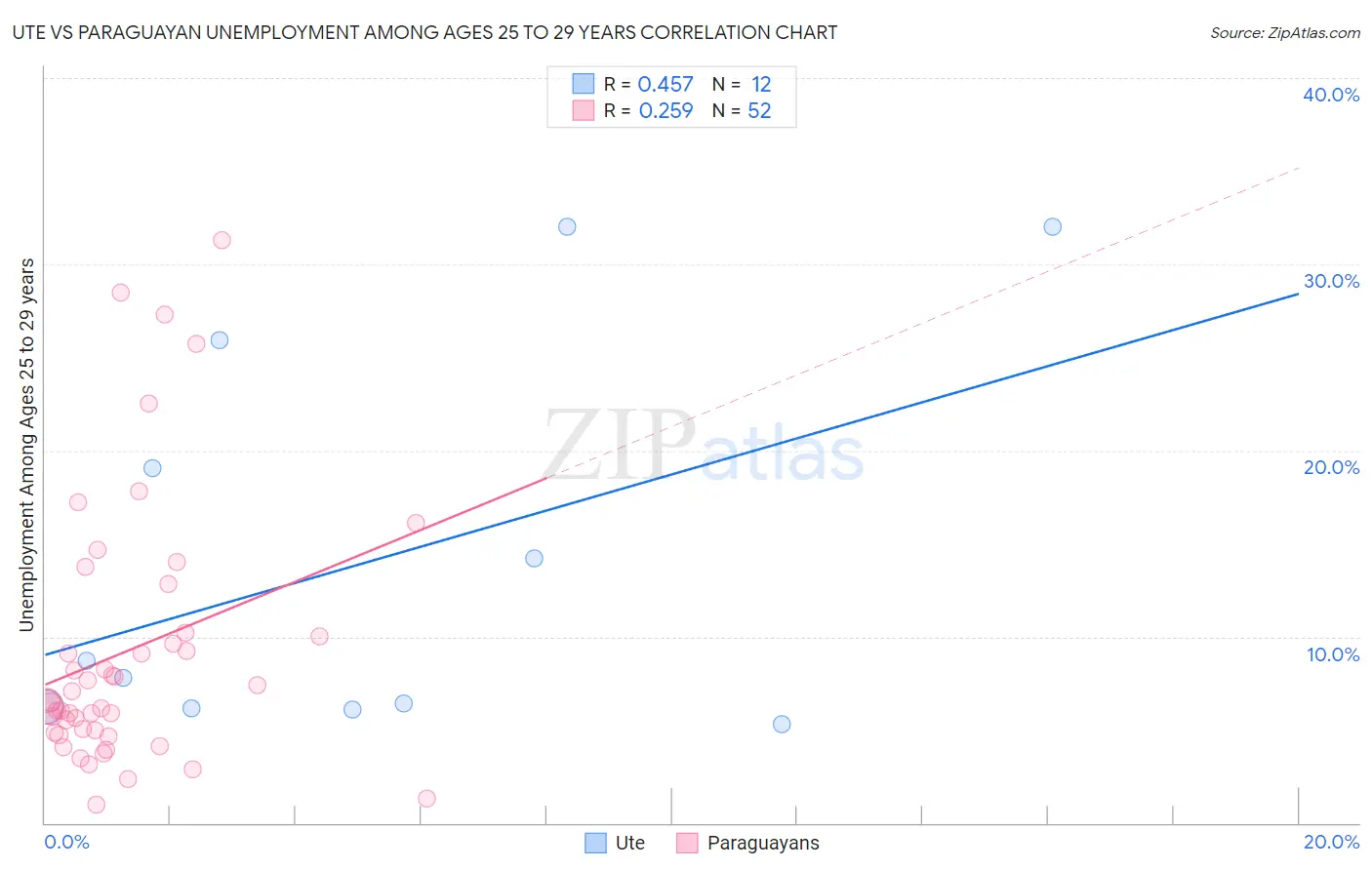 Ute vs Paraguayan Unemployment Among Ages 25 to 29 years