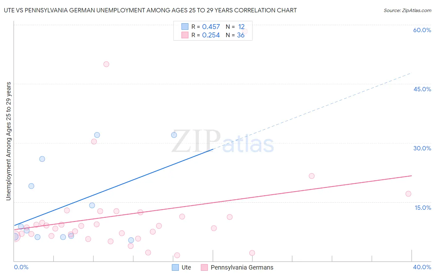 Ute vs Pennsylvania German Unemployment Among Ages 25 to 29 years