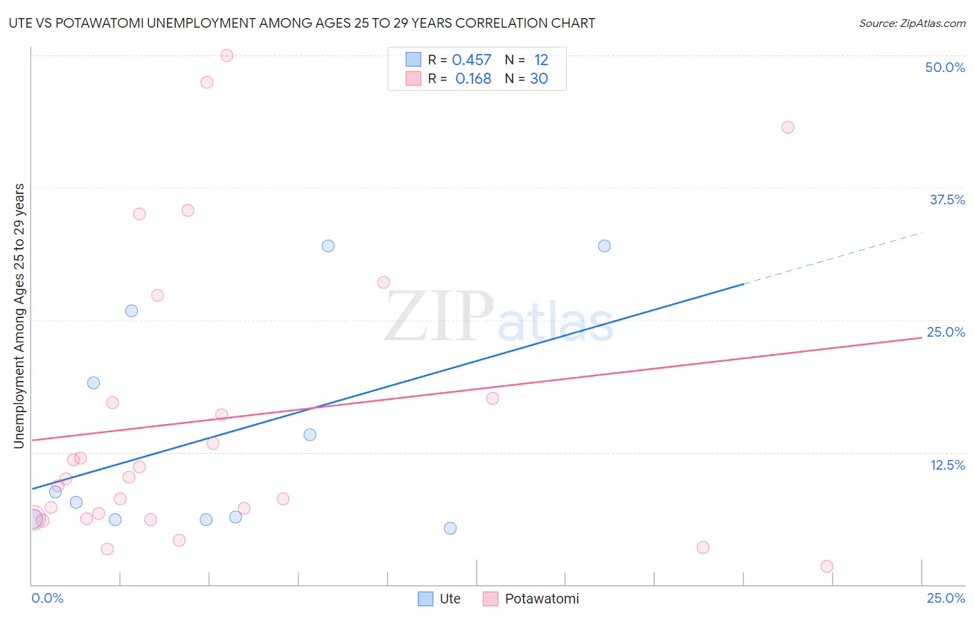 Ute vs Potawatomi Unemployment Among Ages 25 to 29 years