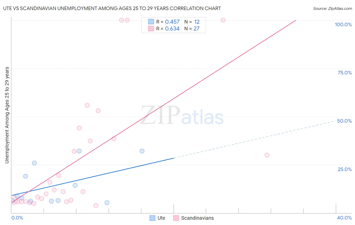Ute vs Scandinavian Unemployment Among Ages 25 to 29 years