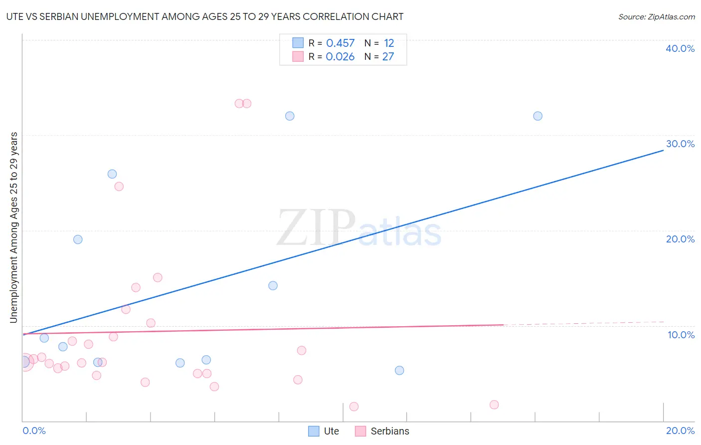 Ute vs Serbian Unemployment Among Ages 25 to 29 years