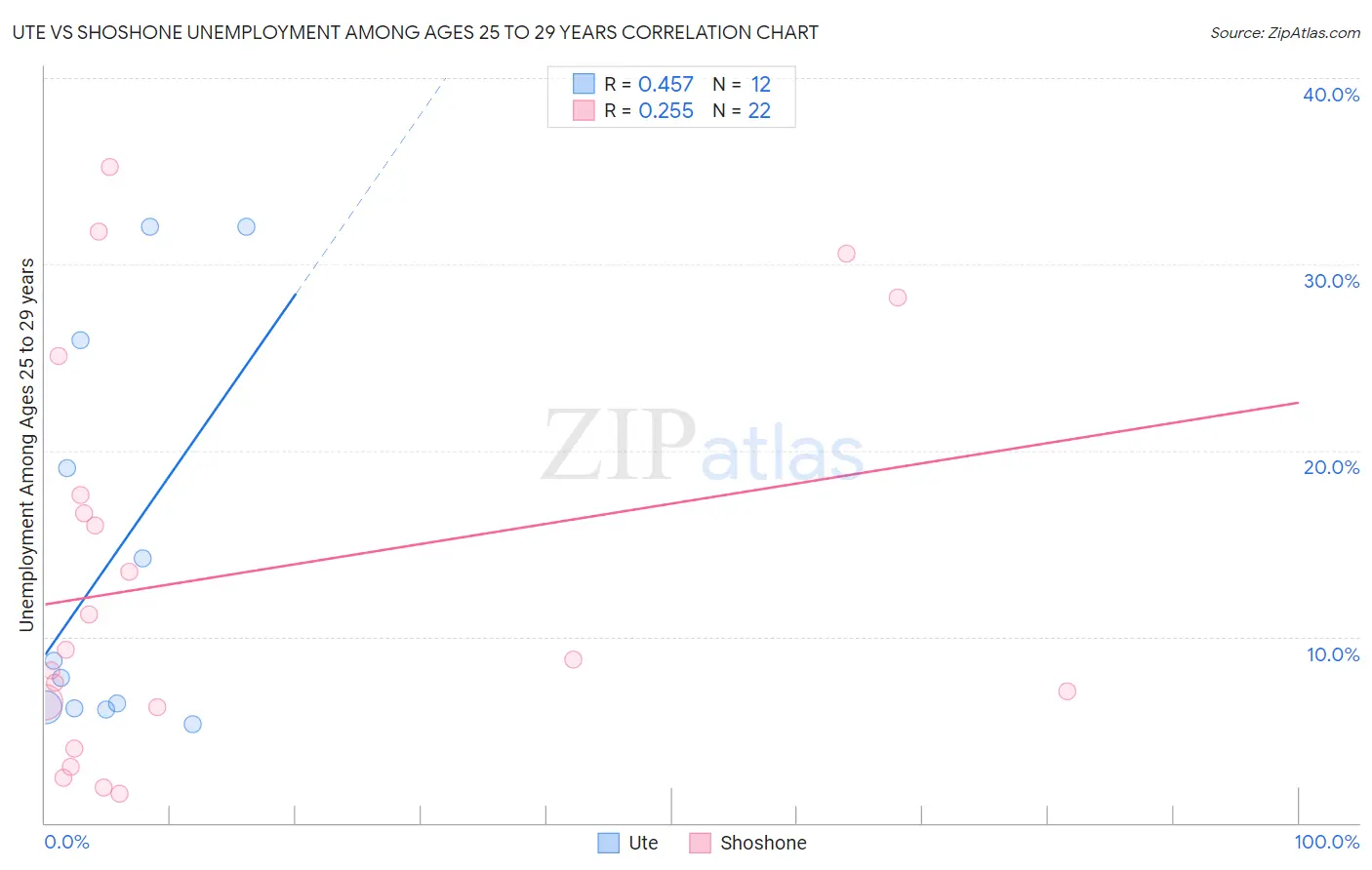 Ute vs Shoshone Unemployment Among Ages 25 to 29 years