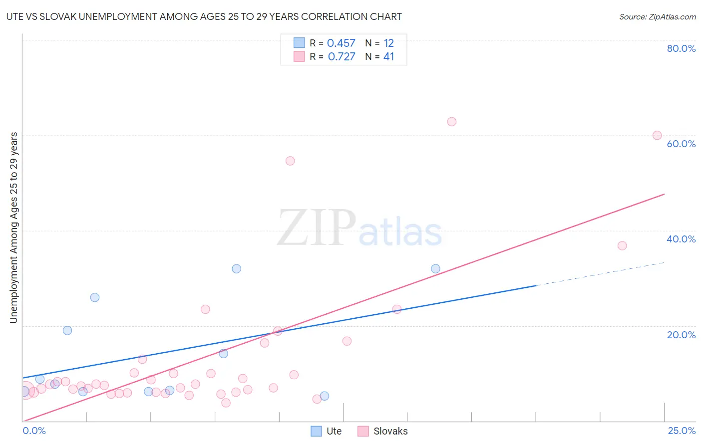 Ute vs Slovak Unemployment Among Ages 25 to 29 years