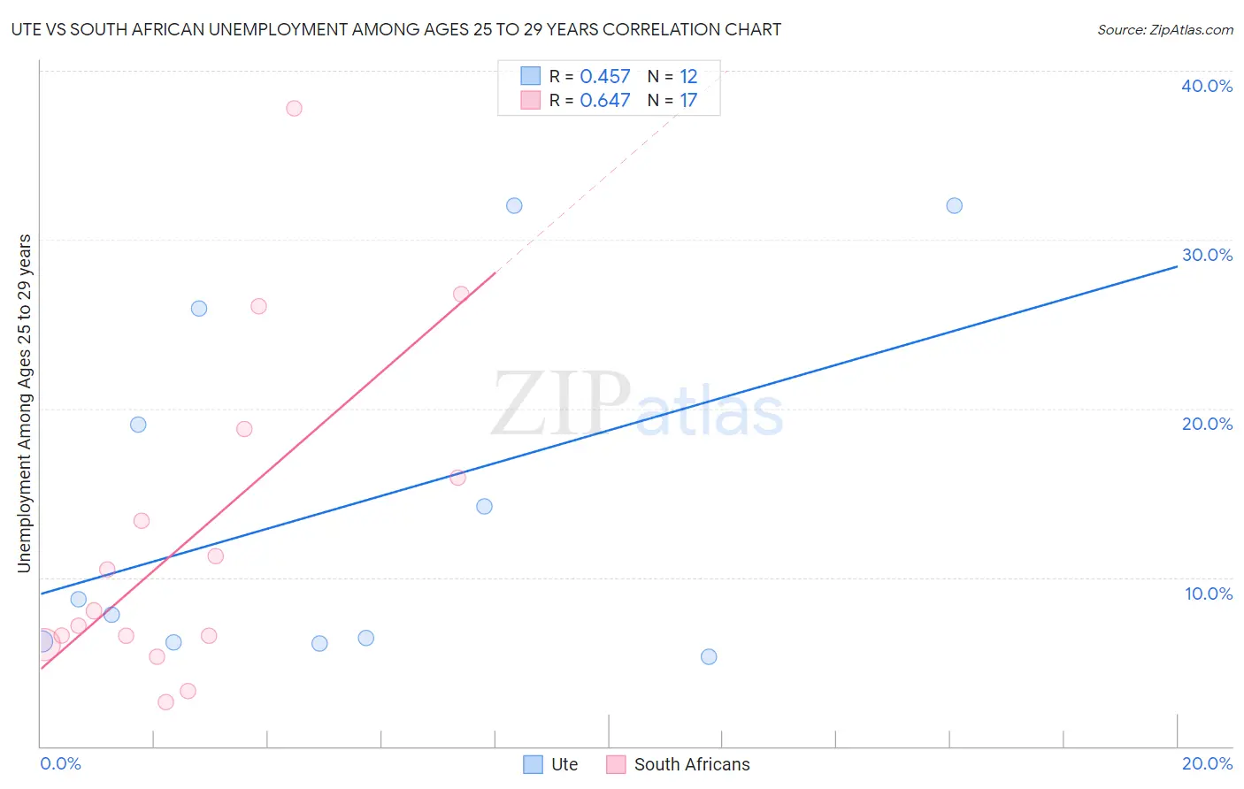 Ute vs South African Unemployment Among Ages 25 to 29 years