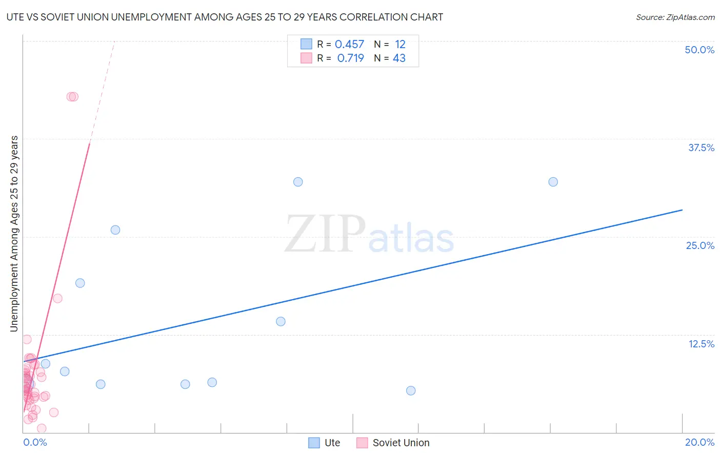 Ute vs Soviet Union Unemployment Among Ages 25 to 29 years