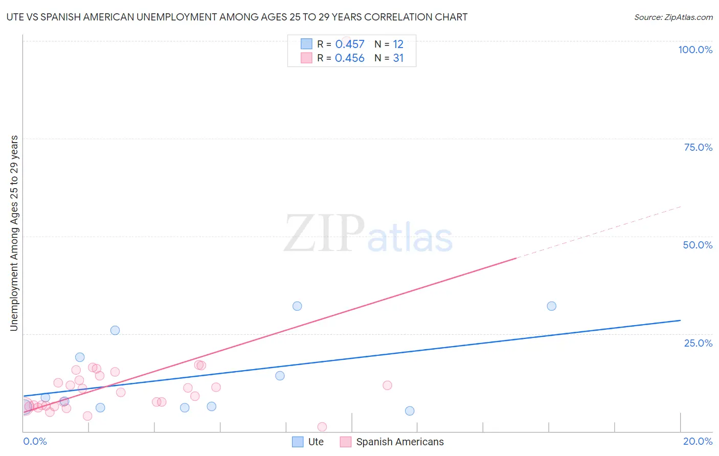 Ute vs Spanish American Unemployment Among Ages 25 to 29 years