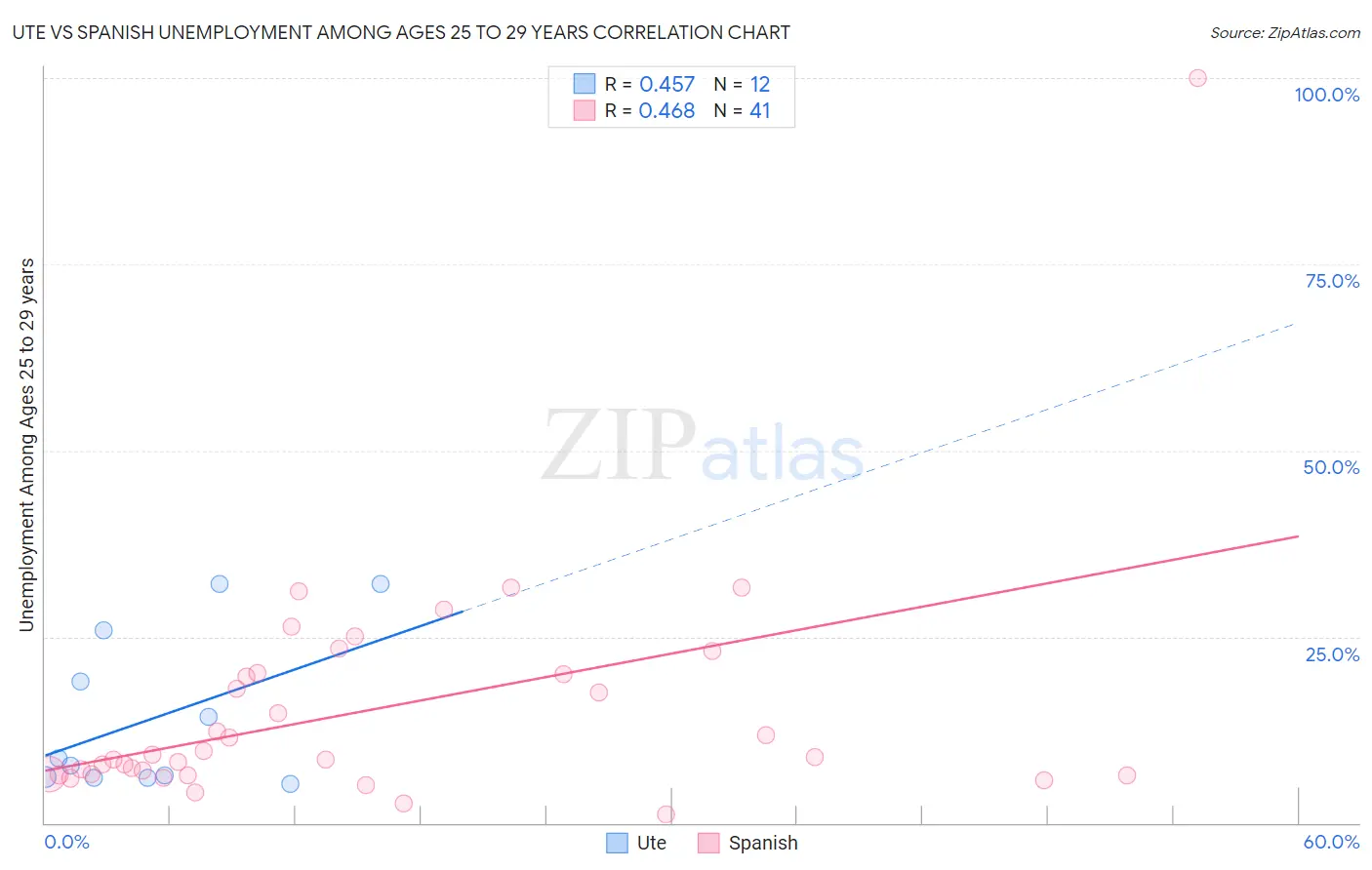 Ute vs Spanish Unemployment Among Ages 25 to 29 years